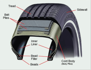 See the many components of a tire